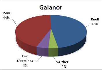 Pie Chart -- Stu Galanor Tabulation