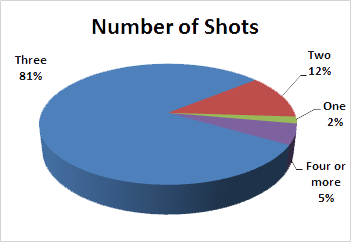Pie Chart -- number of shots