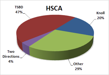 Pie Chart -- House Select Committee