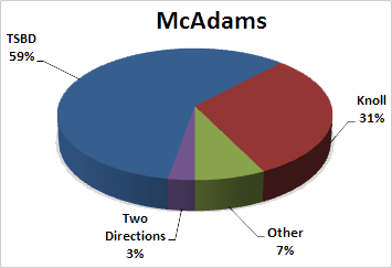 Pie Chart -- McAdams/POSC 191 Tabulation