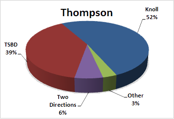 Pie Chart -- Thompson's tabulation